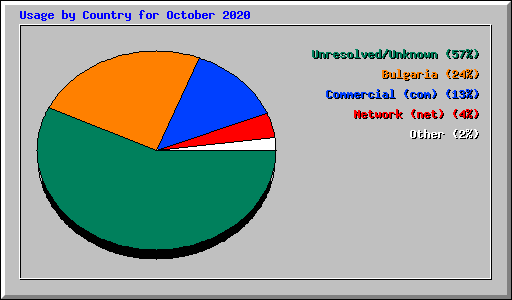 Usage by Country for October 2020