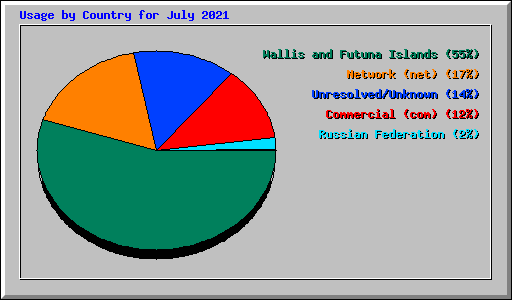Usage by Country for July 2021